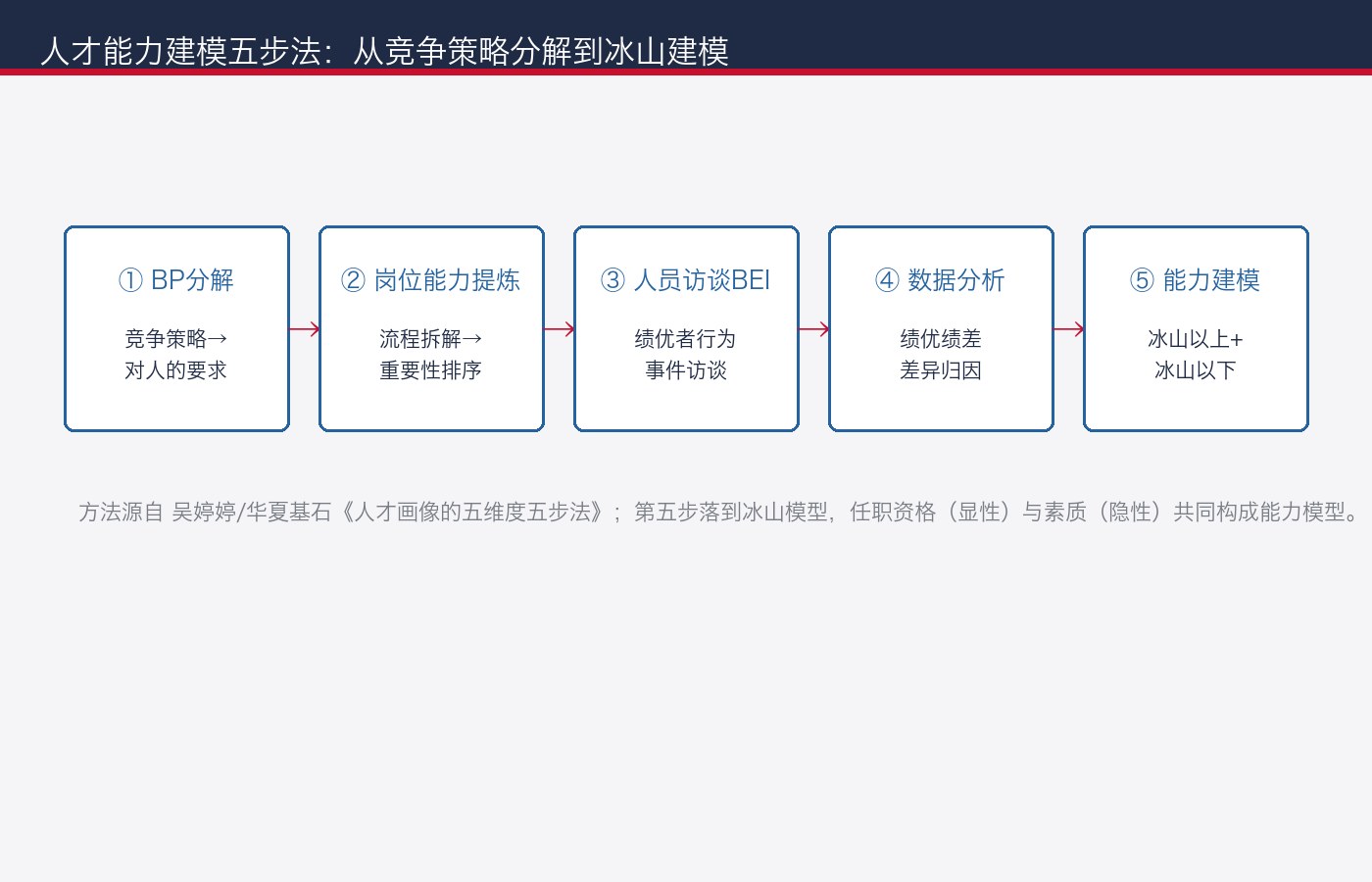 人才能力建模五步法：从竞争策略分解到冰山建模