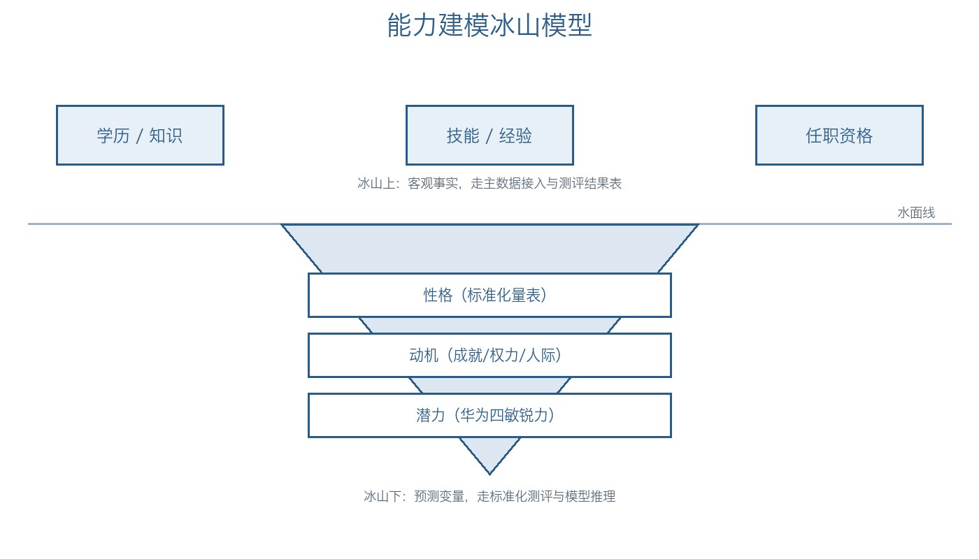 图2:冰山模型——冰山上(学历、知识、技能、经验、任职资格)与冰山下(性格、动机、潜力)两层,标签引擎连接两层并归一化为统一标签