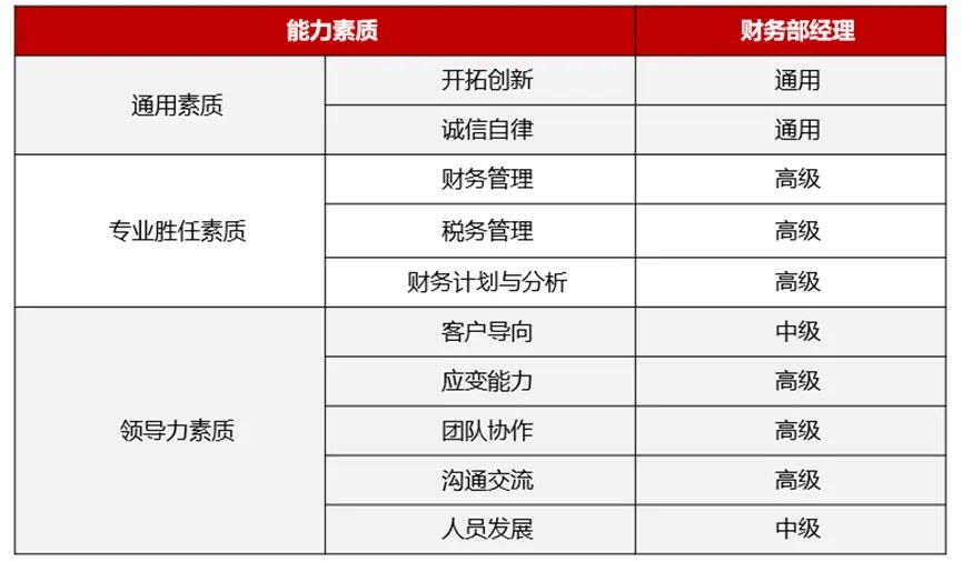 素质分级与岗位匹配示例：财务部经理的通用、专业胜任与领导力素质定级