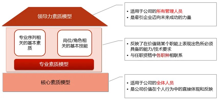 合益三层素质模型架构：领导力素质、专业素质、核心素质的适用范围与承载价值