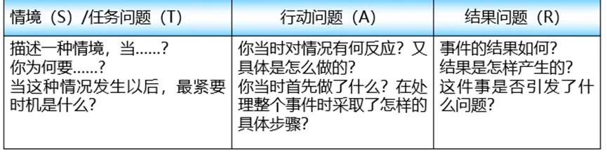 BEI行为事件访谈的STAR提问示例：情境与任务、行动、结果三类问题