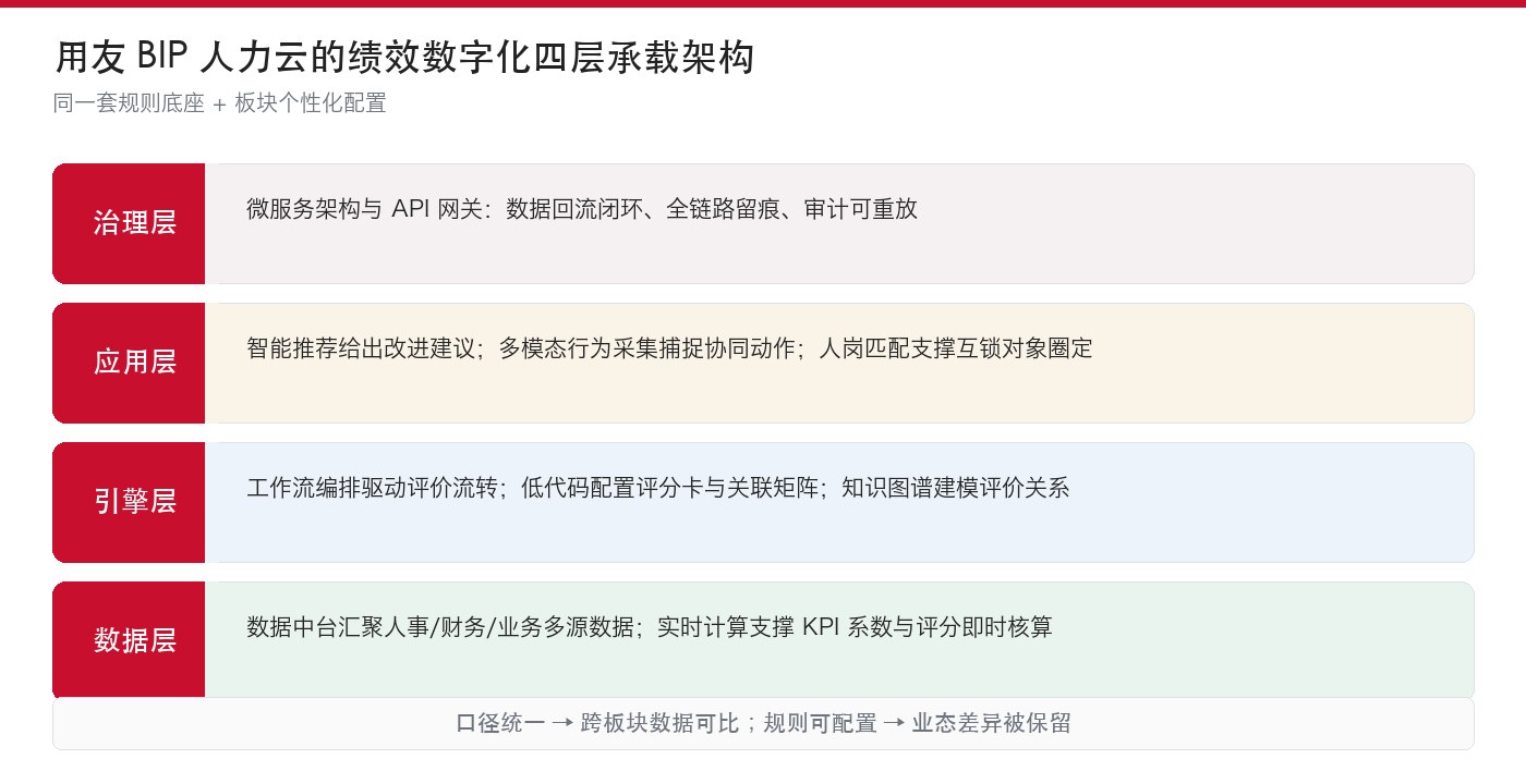 四层承载架构