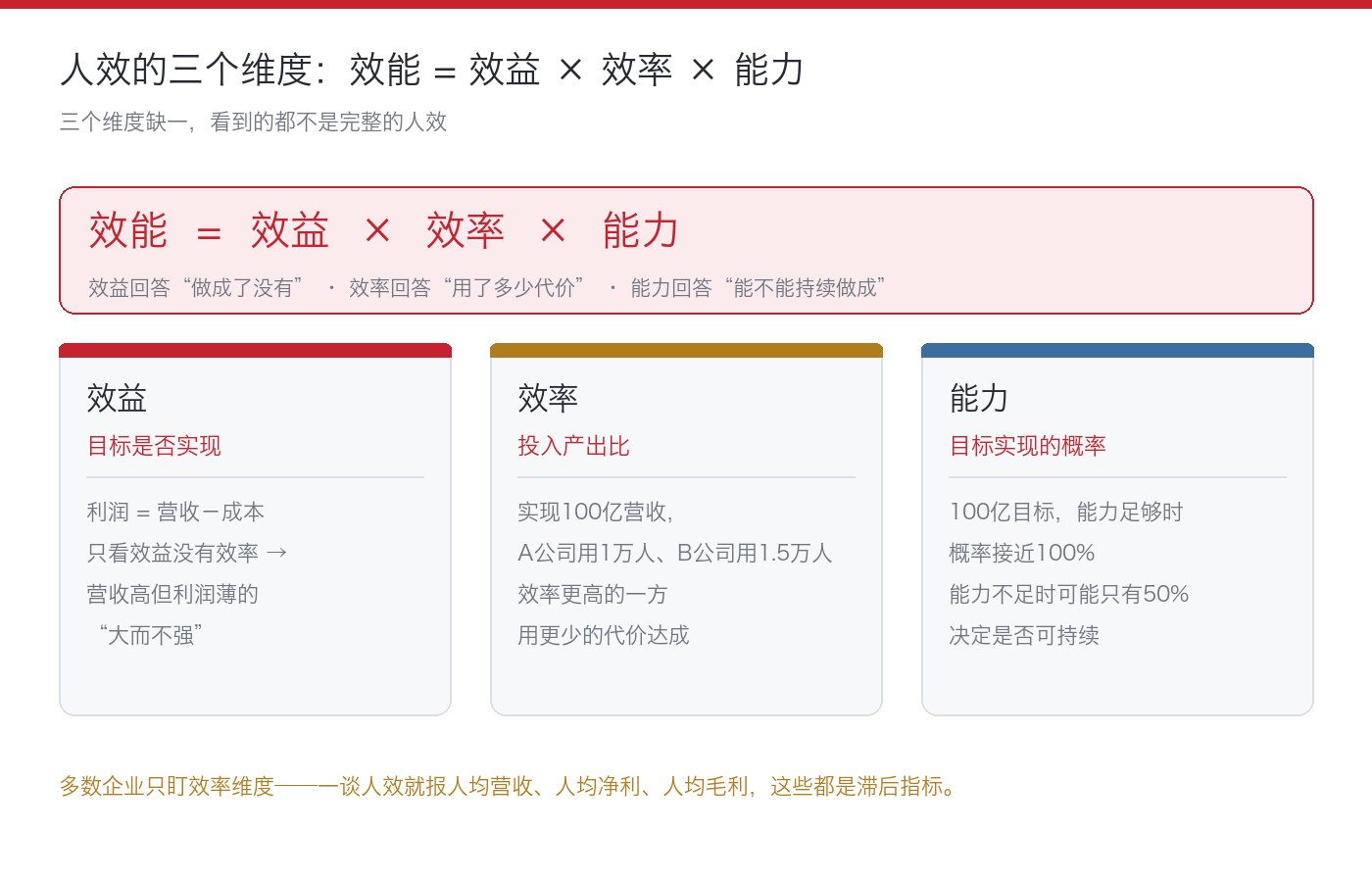 效能 = 效益 × 效率 × 能力:人效的三个维度