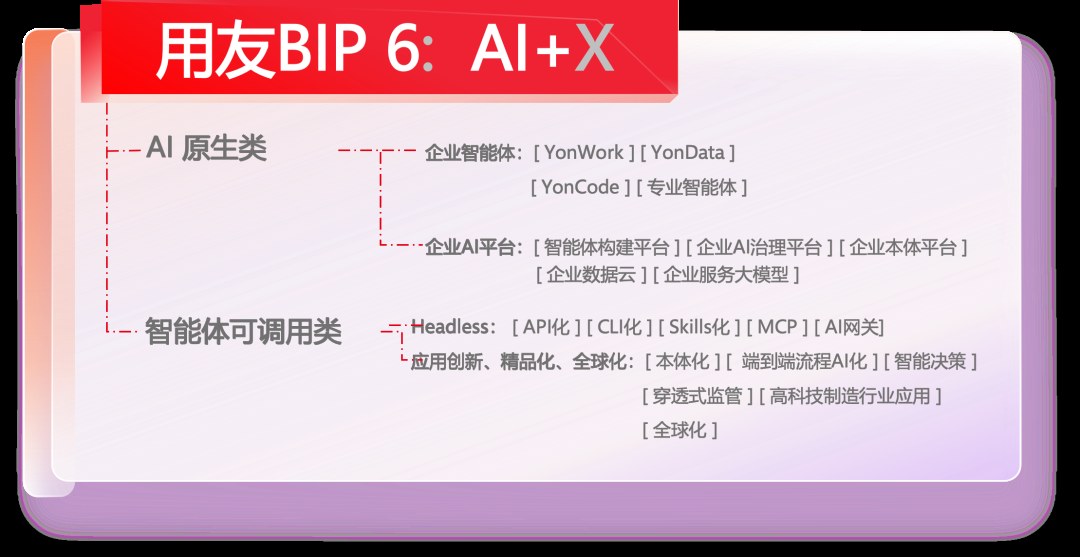 用友 BIP 6 以「AI+X」为主线，重构企业与运行环境同步的内在逻辑