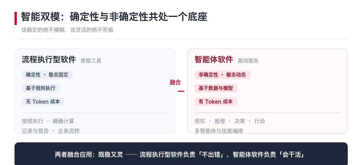 智能双模：流程执行型软件与智能体软件的能力对照