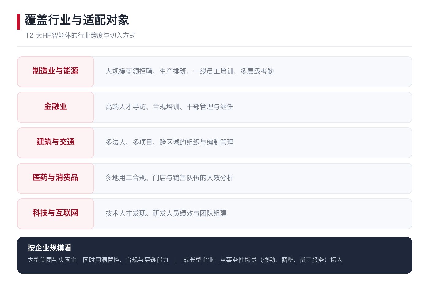 12大HR智能体的覆盖行业与按企业规模的适配路径