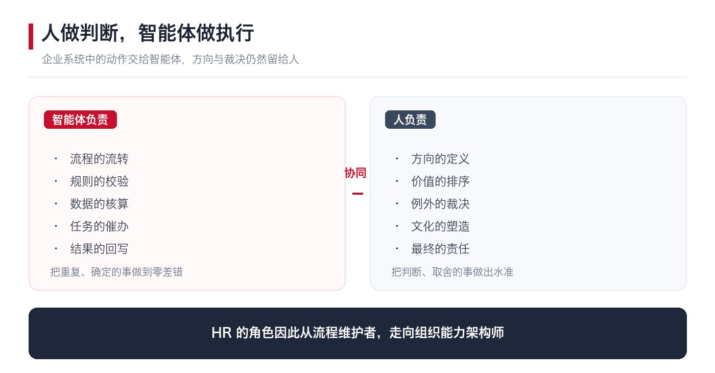 人做判断、智能体做执行：智能体负责流程规则核算流转，人负责方向价值排序例外裁决与文化建设