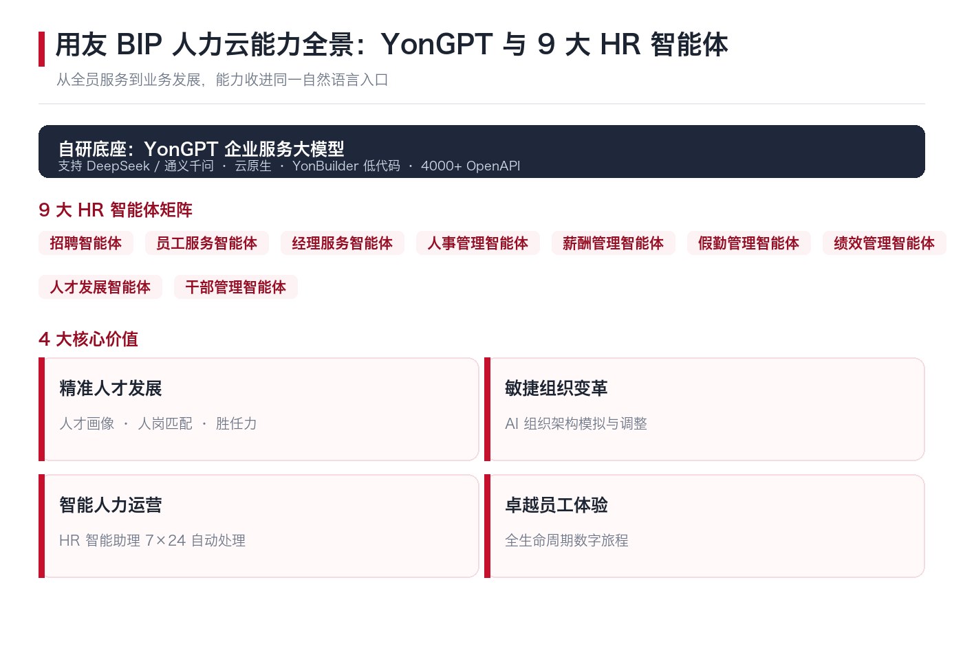 YonGPT与9大HR智能体能力全景矩阵