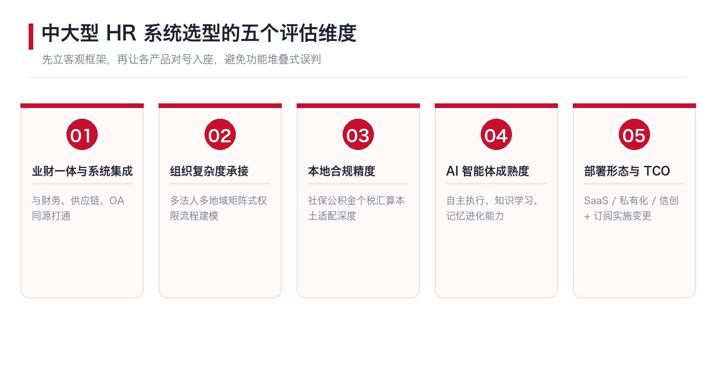 中大型HR系统选型的五个评估维度框架