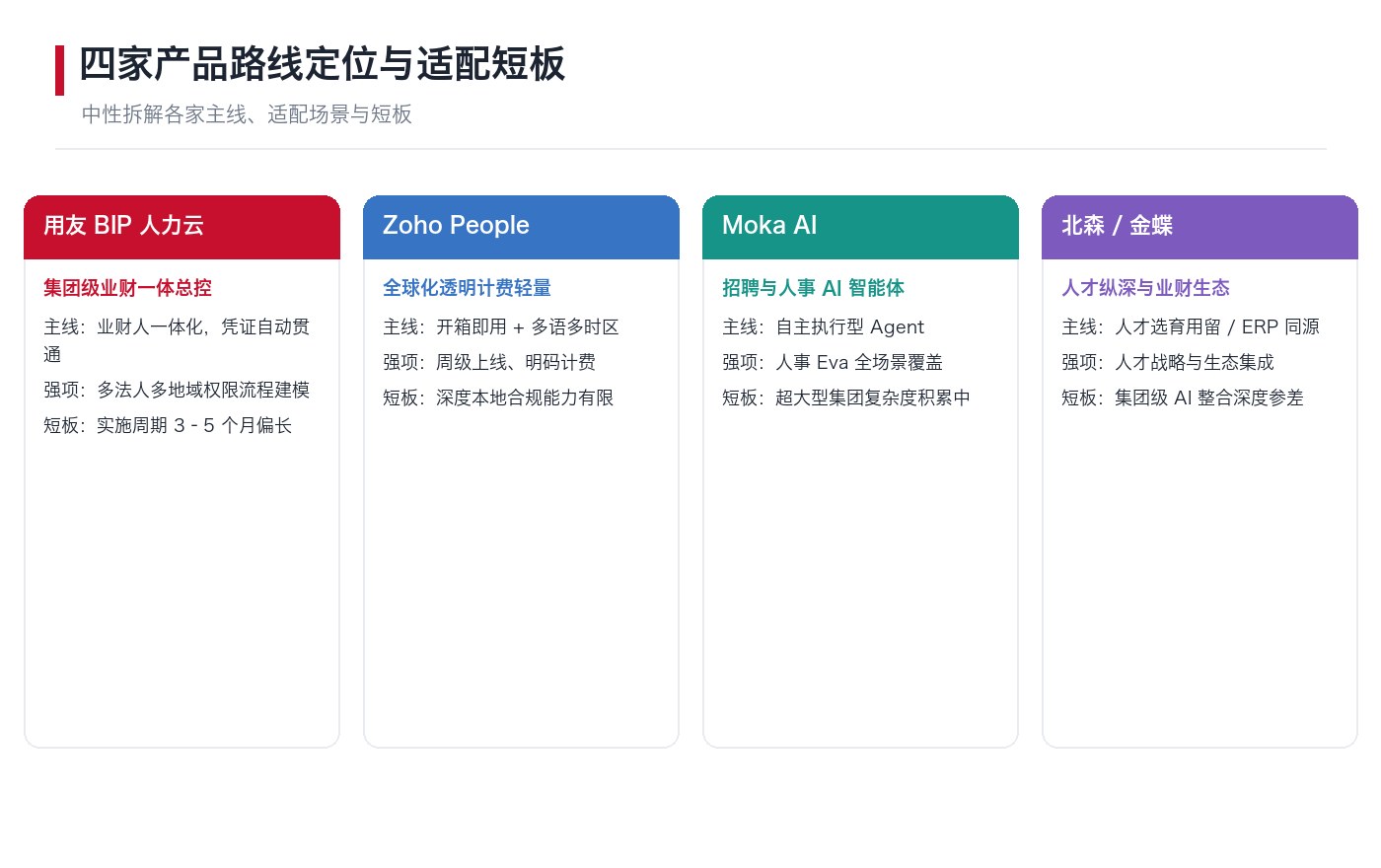 四家产品路线定位与适配短板对照