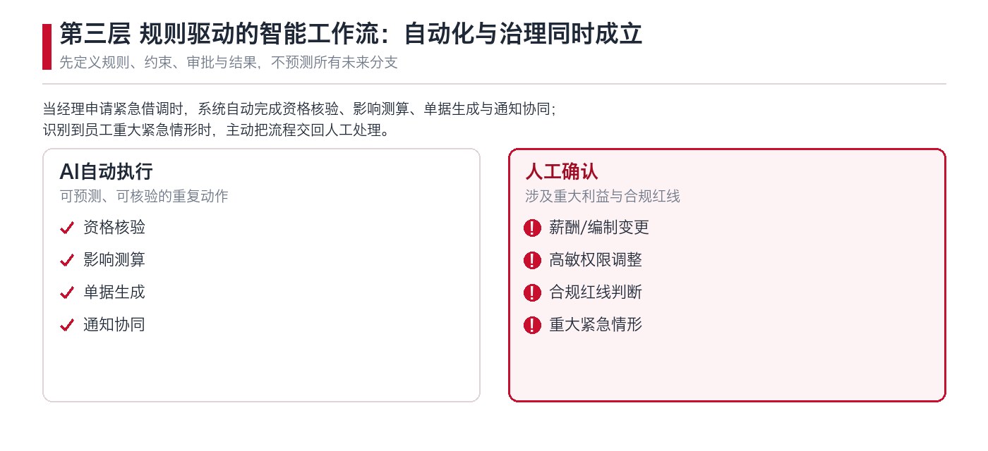 第三层规则驱动的智能工作流：AI自动执行与人工确认的分工