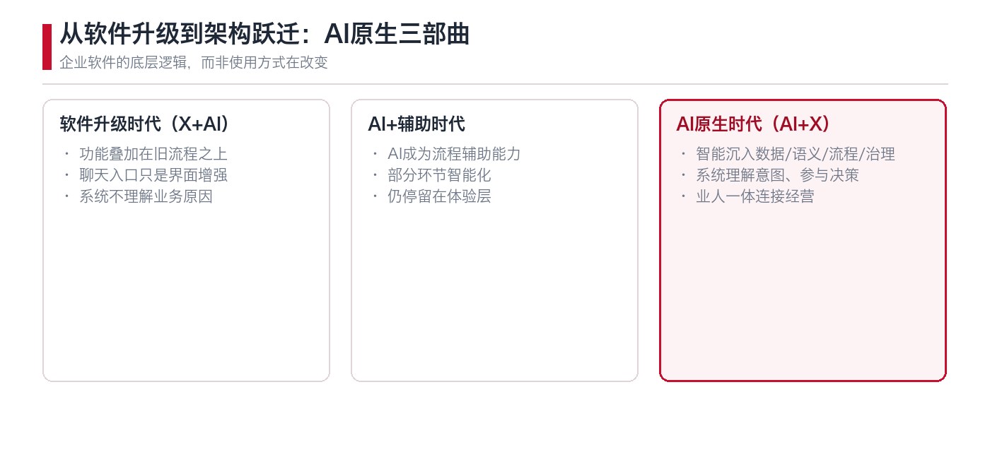 从软件升级到架构跃迁：软件升级时代、AI+辅助时代与AI原生时代