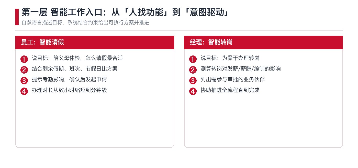 第一层智能工作入口：员工请假与经理转岗的场景化办理
