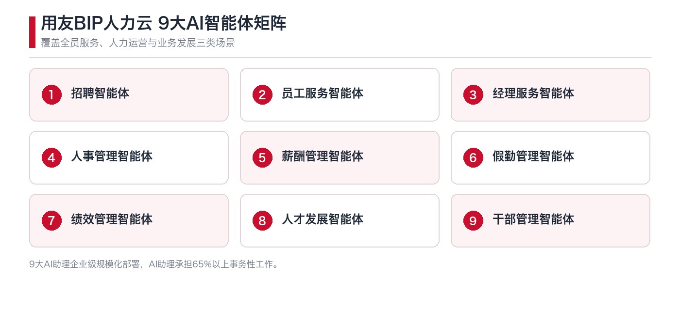 9大AI智能体矩阵：覆盖全员服务、人力运营与业务发展