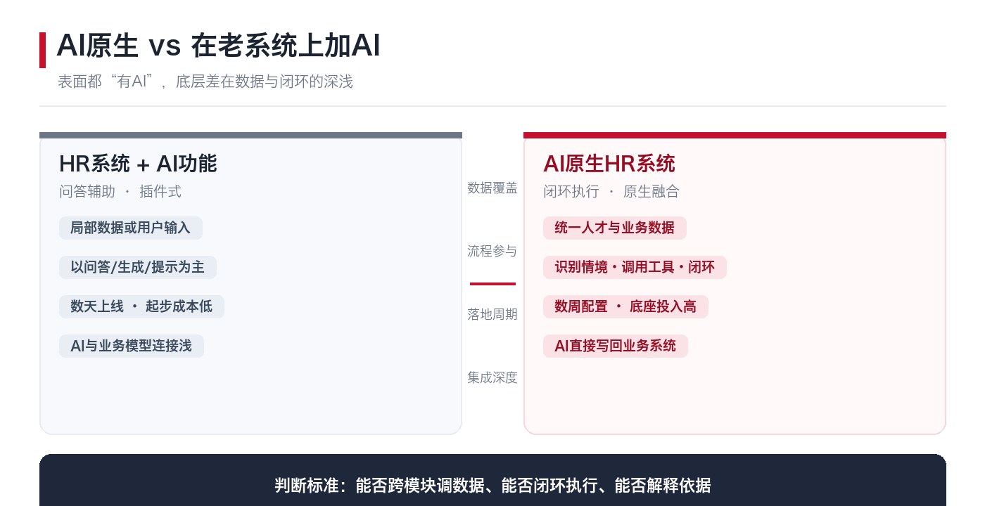 AI原生与系统加装AI功能对比图:闭环执行对问答辅助、统一数据对局部数据、数周配置对数天上线