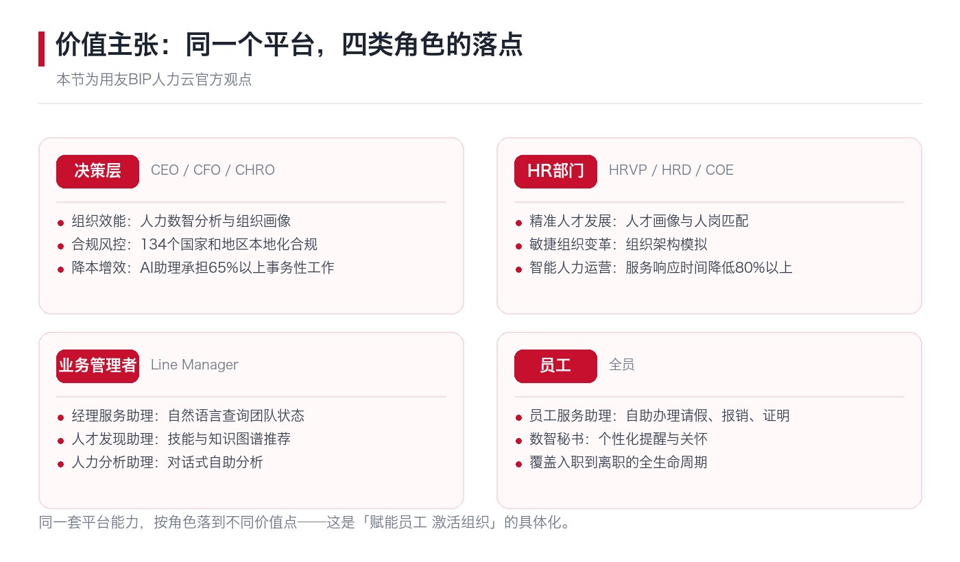 价值主张按角色:决策层、HR部门、业务管理者与员工四类角色的能力落点