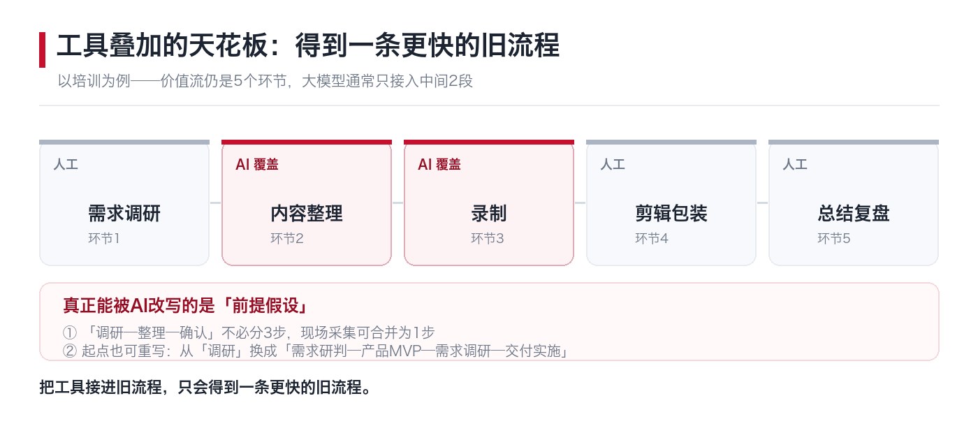 工具叠加的天花板:培训价值流5个环节中AI只覆盖中间2段