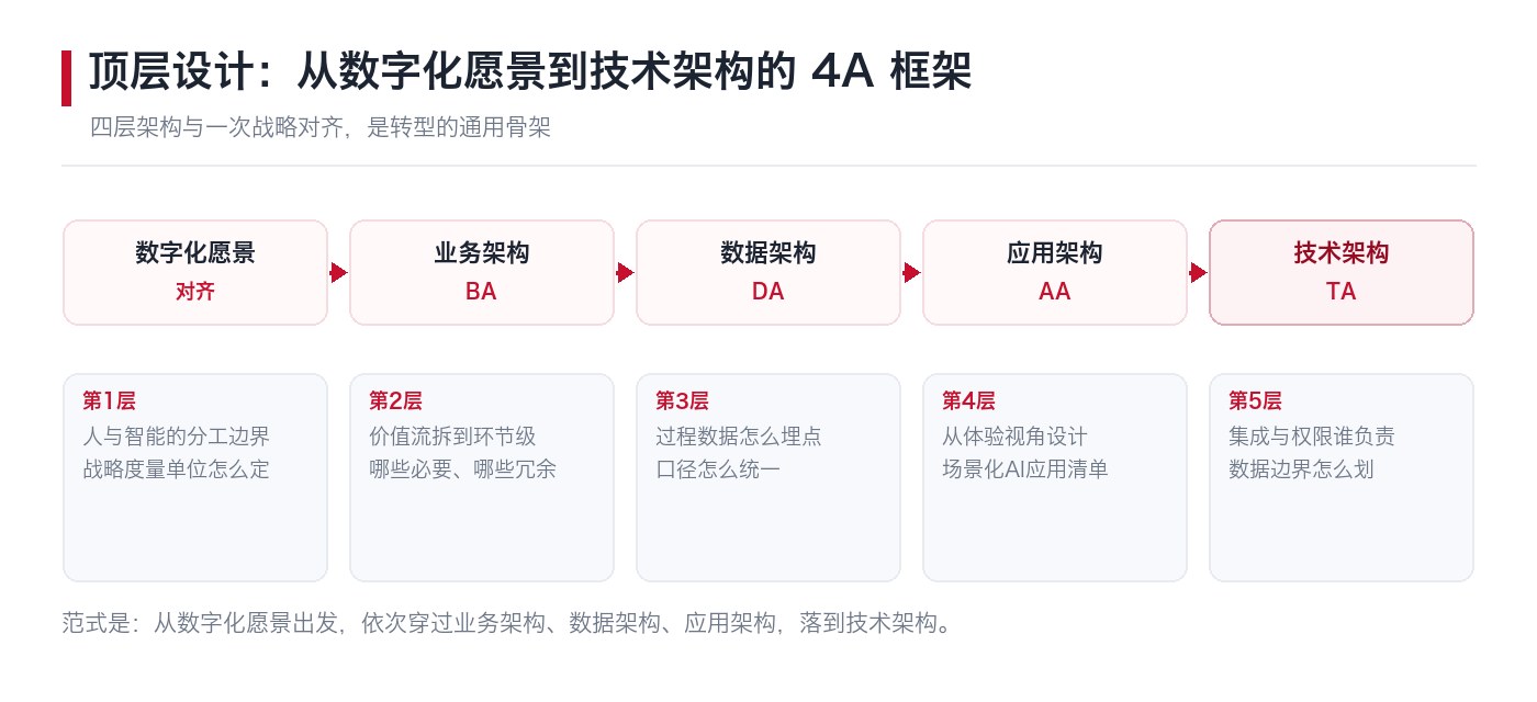 4A框架:从数字化愿景到技术架构的四层架构与一次战略对齐