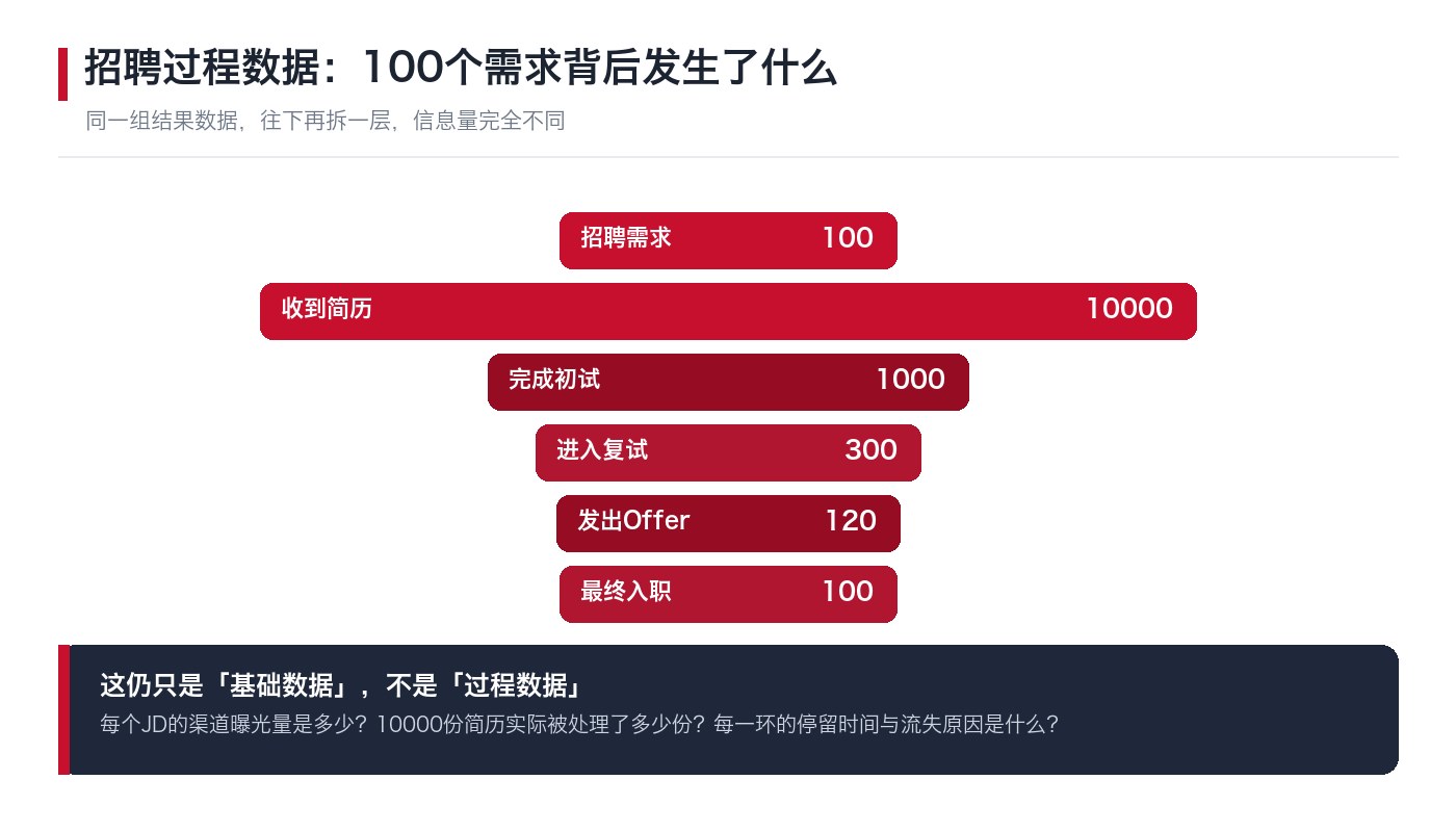 招聘过程数据:100个招聘需求背后的6级漏斗