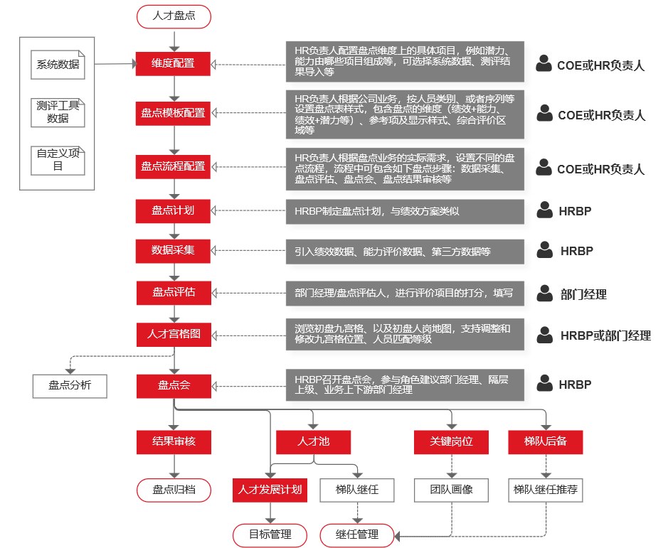 人才盘点全流程：从维度配置、盘点模板配置、盘点流程配置，到盘点计划、数据采集、盘点评估、人才宫格图、盘点会、结果审核，再到人才池、关键岗位、梯队后备与继任管理