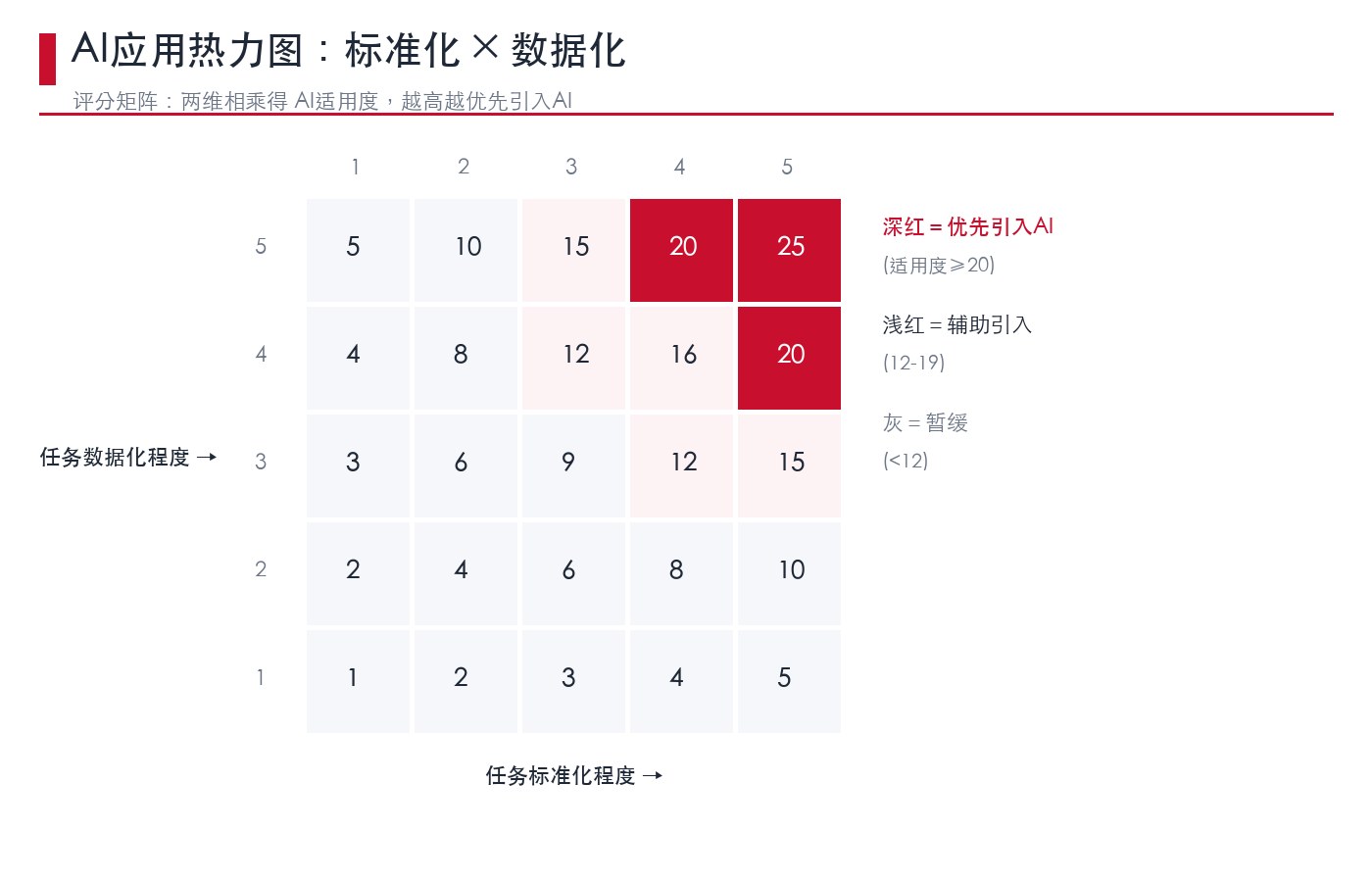 AI应用热力图评分矩阵示意图