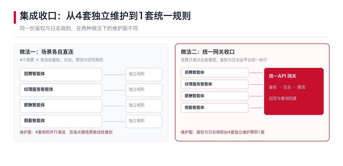 集成收口路径:从4套独立维护的子集到1套统一网关与权限规则