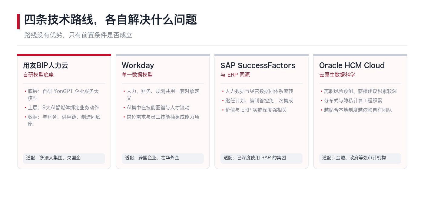 四条技术路线的定位对照:自研模型底座、单一数据模型、ERP 同源联动、云原生数据科学