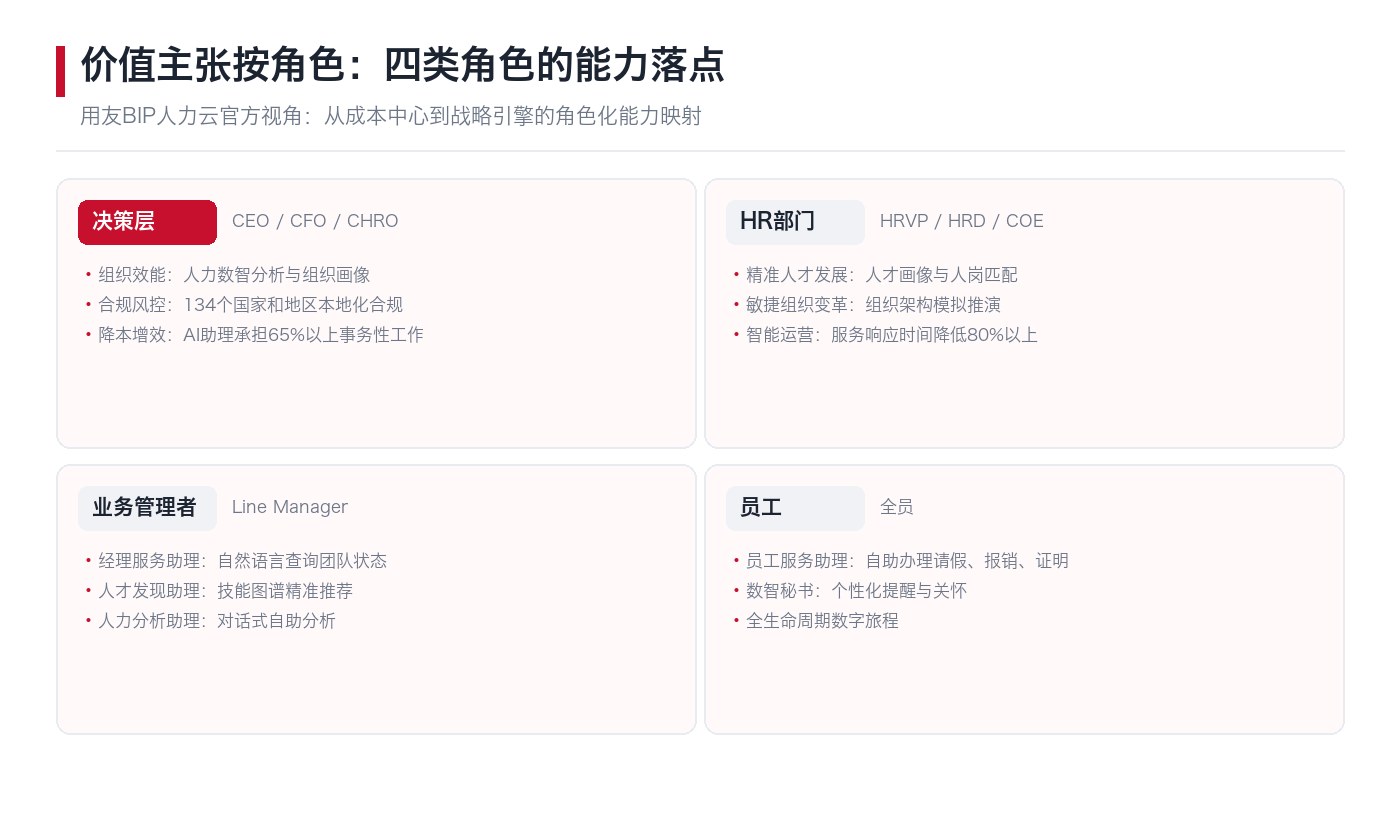 价值主张按角色:决策层、HR部门、业务管理者与员工四类角色的能力落点