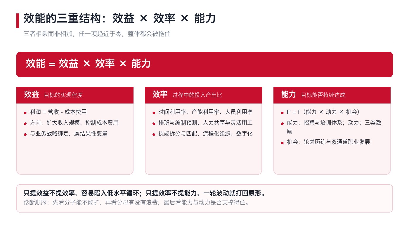 效能 = 效益 × 效率 × 能力:三重结构与各自对应的举措层