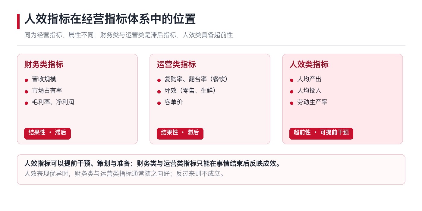 人效指标在经营指标体系中的位置:财务类与运营类是滞后指标,人效类指标具备超前性