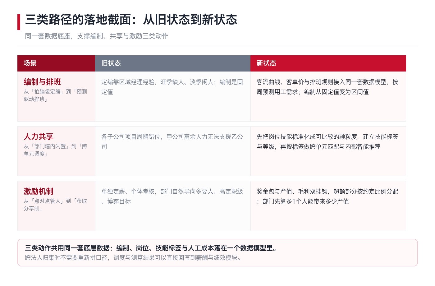 三类路径的落地截面:编制与排班、人力共享、获取分享制的前后状态对比