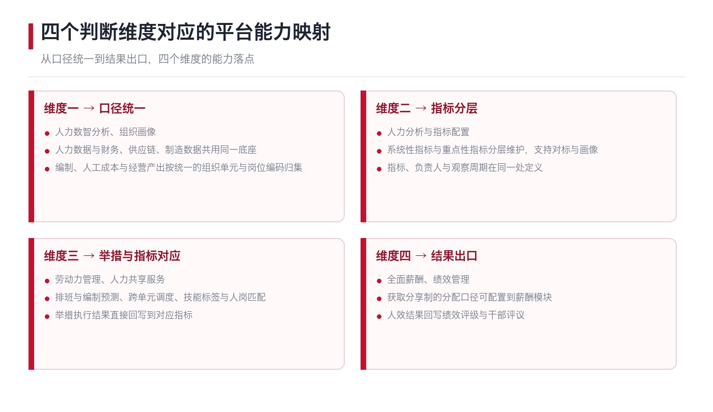 用友 BIP 人力云的能力映射:本文四个判断维度对应的产品能力矩阵