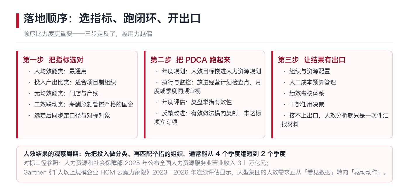 从选指标、跑PDCA闭环到四个应用出口的落地顺序
