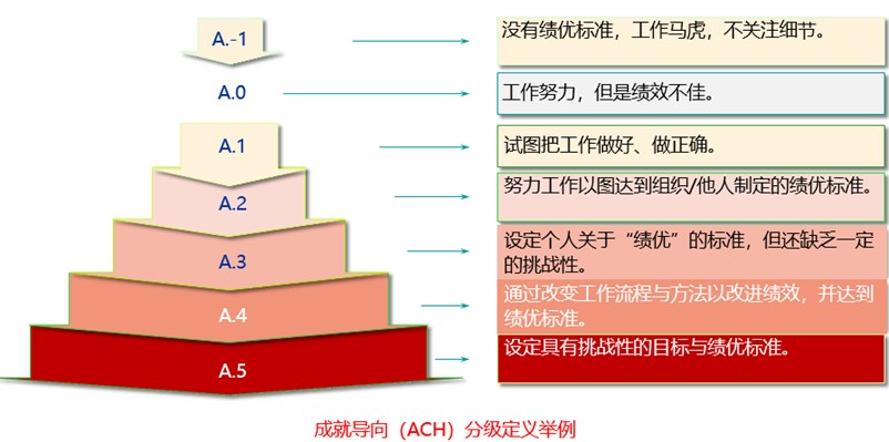 成就导向的分级行为锚点