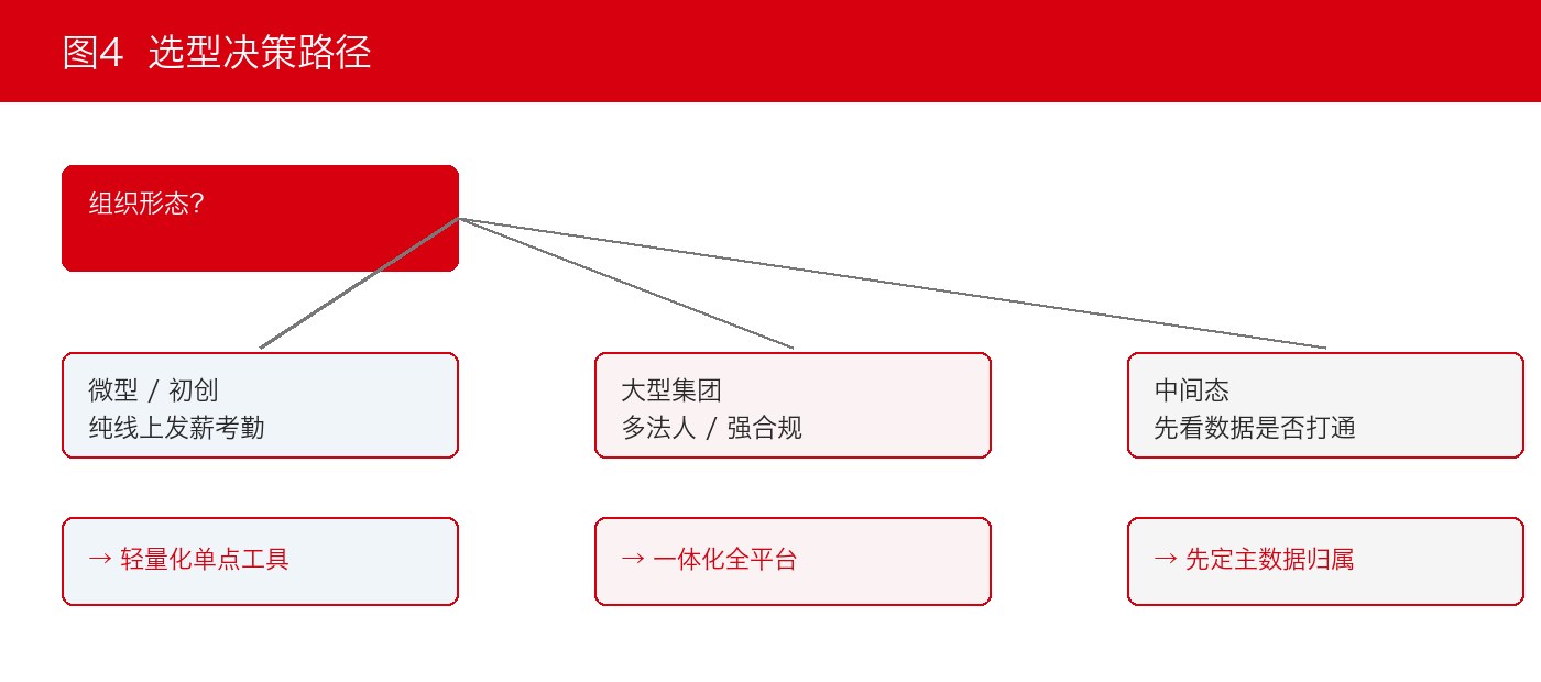 图4:选型决策树