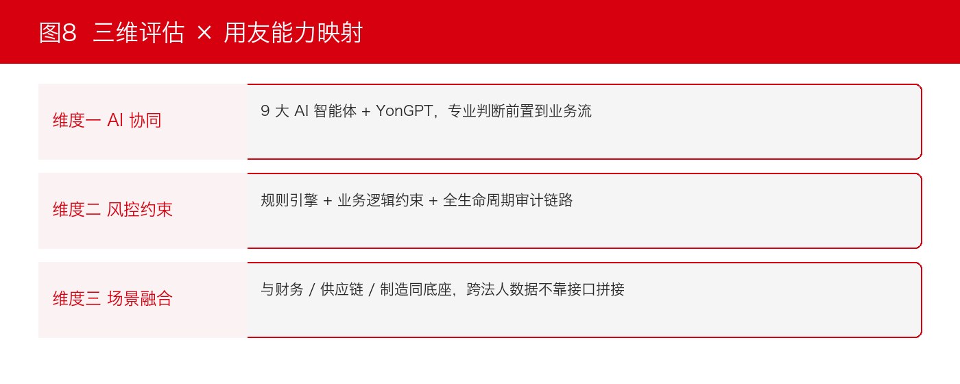 图8:三维评估 × 用友能力映射