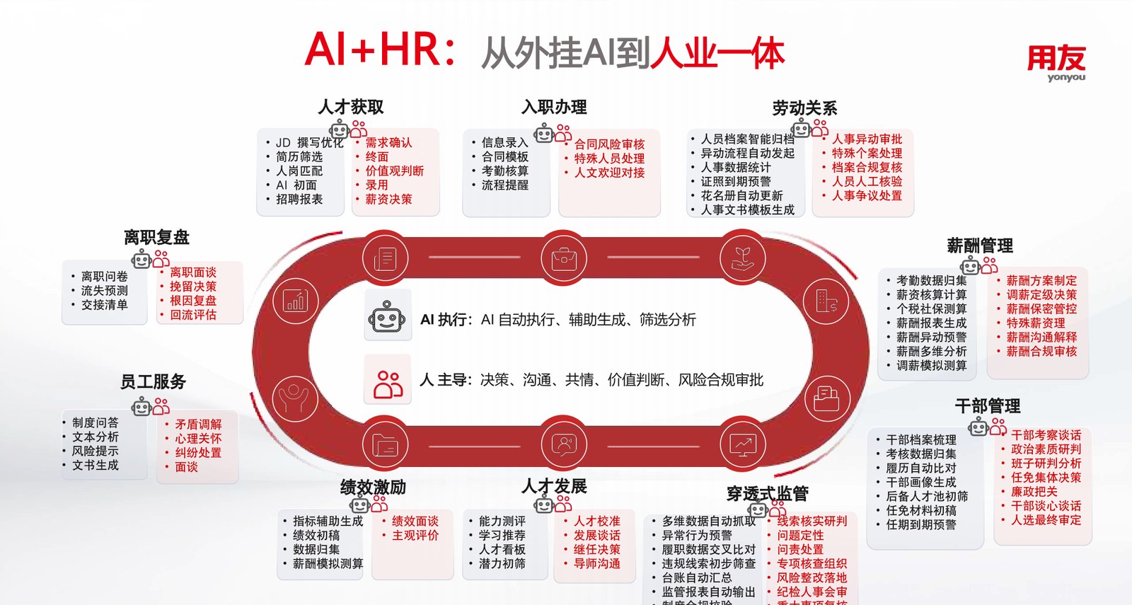 AI+HR 从外挂 AI 到业人一体:AI 执行与人工主导的边界划分