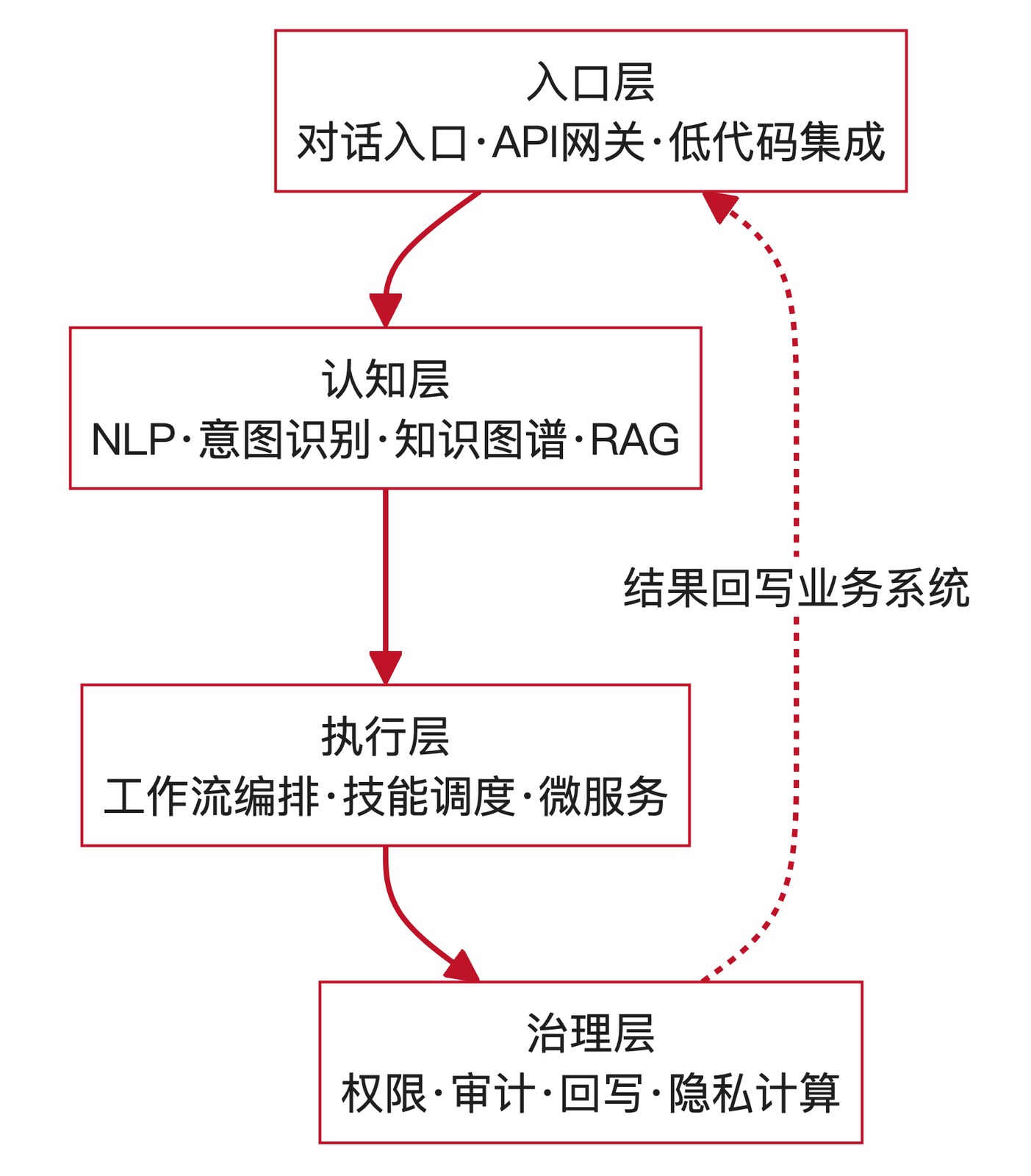 HR 智能体四层架构:入口、认知、执行、治理的分层能力模型